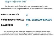 Imagen de Coronavirus: Reporte - lunes 7 de diciembre (2 casos de covid-19 positivos y 2 nuevos fallecidos)