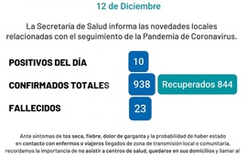 Imagen de Coronavirus: Reporte - s&aacute;bado 12 de diciembre (10 casos positivos de covid-19 y un nuevo fallecido)
