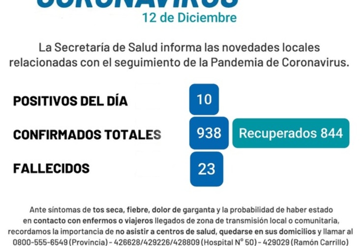 Imagen de Coronavirus: Reporte - sábado 12 de diciembre (10 casos positivos de covid-19 y un nuevo fallecido)