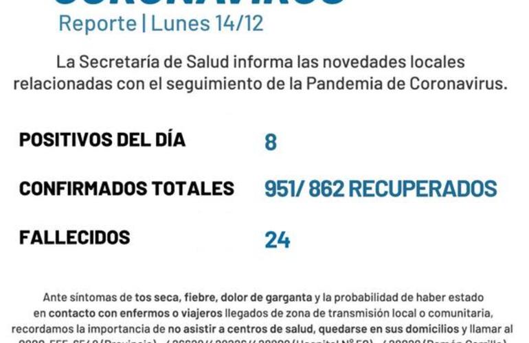 Imagen de Coronavirus: Reporte - lunes 14 de diciembre (8 casos positivos de covid-19 y un nuevo fallecimiento)