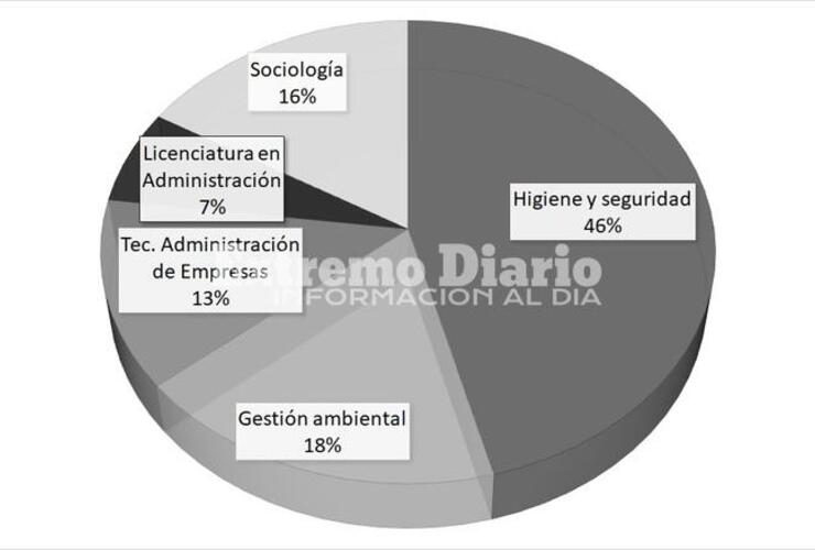 Distribución de las carreras elegidas