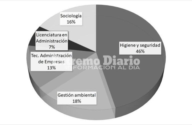 Distribución de las carreras elegidas