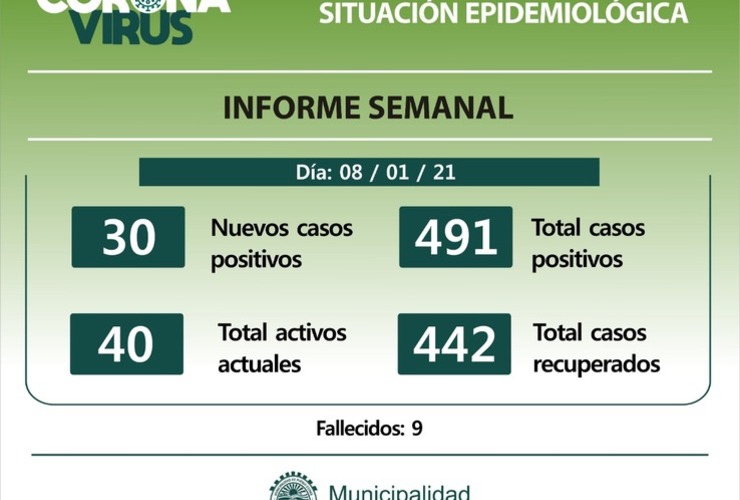 Imagen de Pueblo Esther: Informe semanal casos Covid - 19