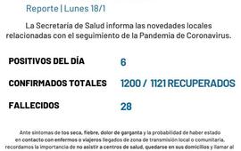 Imagen de En el reporte del lunes, se informaron seis nuevos casos