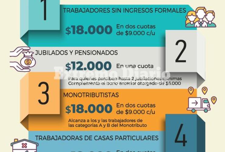 Imagen de Otorgarán $18.000 a monotributistas y trabajadores informales y $12.000 a jubilados