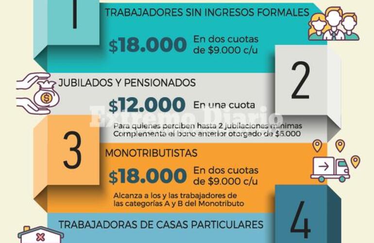 Imagen de Otorgarán $18.000 a monotributistas y trabajadores informales y $12.000 a jubilados