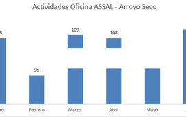 Imagen de En relaci&oacute;n al a&ntilde;o pasado, la oficina de ASSAL ha ampliado el control sobre proveedores