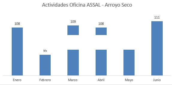 Imagen de En relaci&oacute;n al a&ntilde;o pasado, la oficina de ASSAL ha ampliado el control sobre proveedores