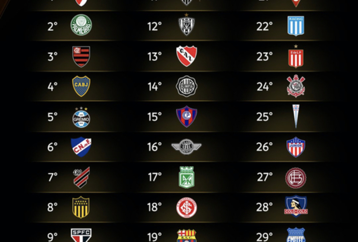 Imagen de Salió el Top 30 del Ranking de la Conmebol para el 2023.