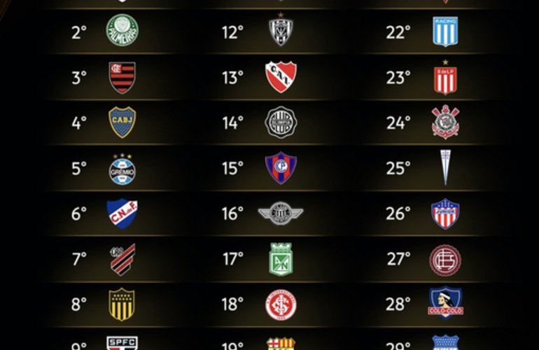 Imagen de Salió el Top 30 del Ranking de la Conmebol para el 2023.