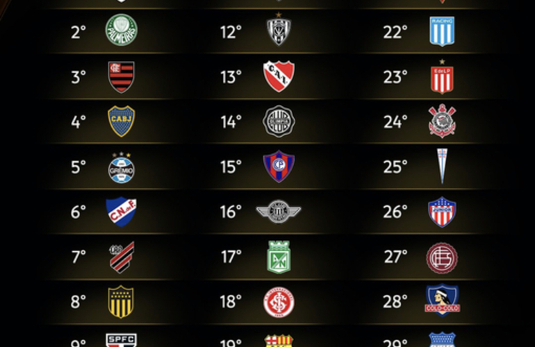 Imagen de Sali&oacute; el Top 30 del Ranking de la Conmebol para el 2023.